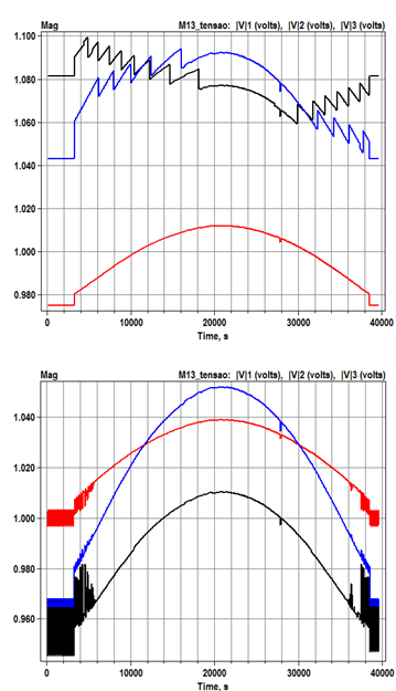 Figura 15 - Gráficos de Tensão na Carga M13 nas situações de antes e depois