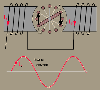 Abaixo esquema da gaiola de esquilo: Em um motor de indução esse fluxo variável é feito pelo campo girante conforme na figura abaixo: Tipos de partida Abaixo