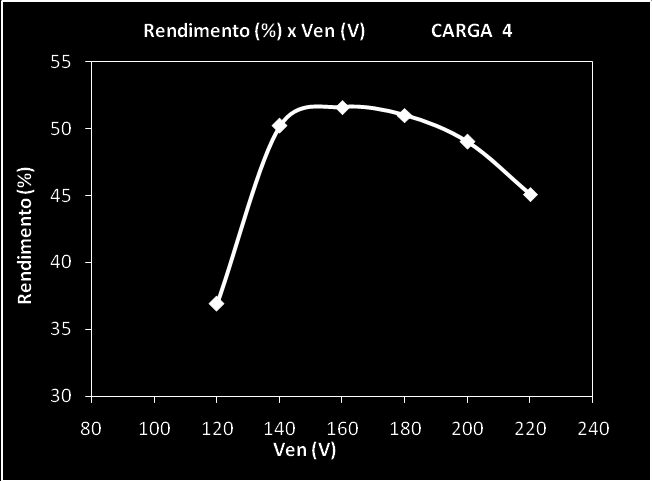 109 Figura 73 Rendimento x Tensão de entrada Observações: 1. CARGA 4 é o Gerador de CC como carga mecânica do motor - com excitação externa do campo e com controle do conjugado. 2.