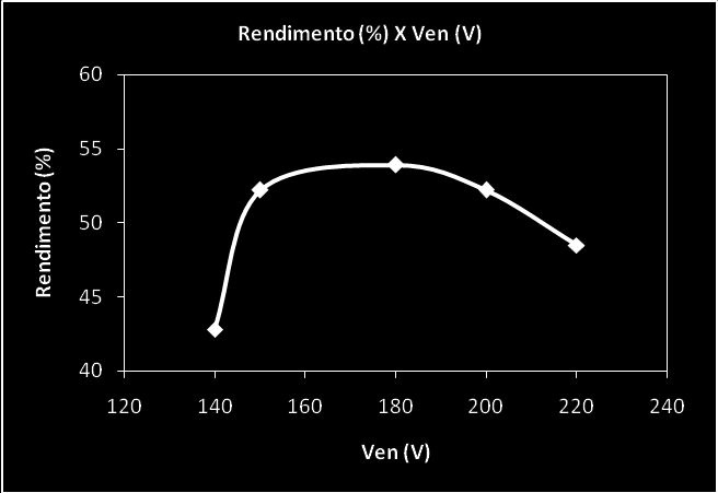 111 Figura 78 Rendimento x Tensão de entrada Observações: 1. CARGA 5 é o Gerador de CC como carga mecânica do motor - com excitação externa do campo e com controle do conjugado. 2.