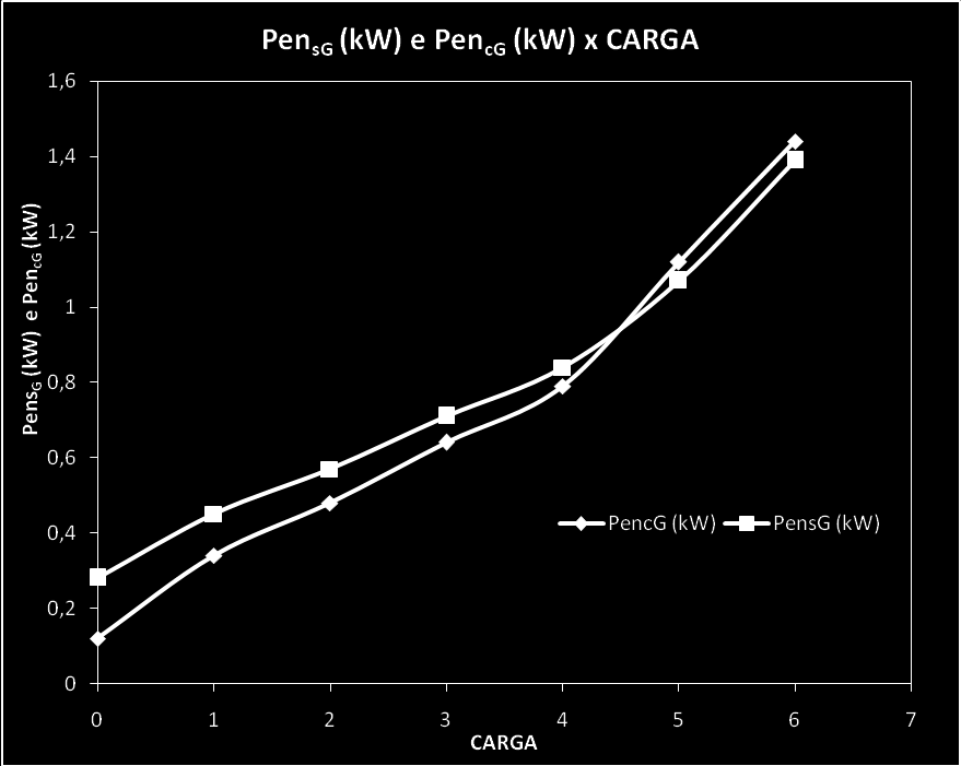 120 5.1.2 MOTOR 1 Gráficos Conclusivos Motor 1 - Gráfico Conclusivo 1: O gráfico Pen sg (kw), tabela 12, e Pen cg (kw), tabela 13, x Carga nos mostra o uso do Gradador para redução do consumo de