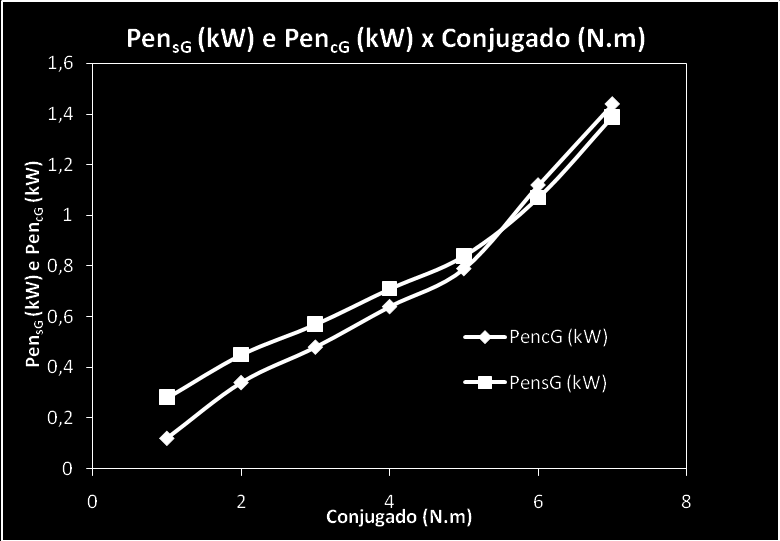 121 Motor 1 - Gráfico conclusivo 2: O gráfico Pen sg (kw), tabela 12, e Pen cg (kw), tabela 33, x Conjugado (N.