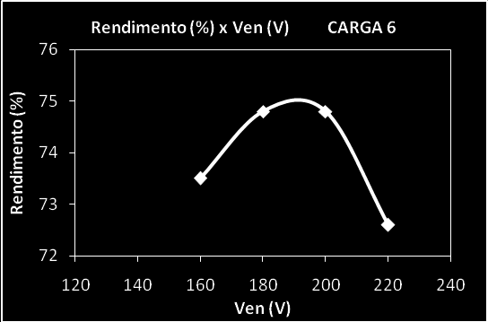 137 Figura 130 Rendimento x Tensão de entrada Observações: 1. CARGA 6 é o Gerador de CC como carga mecânica do motor - com excitação externa do campo e com controle do conjugado. 2.