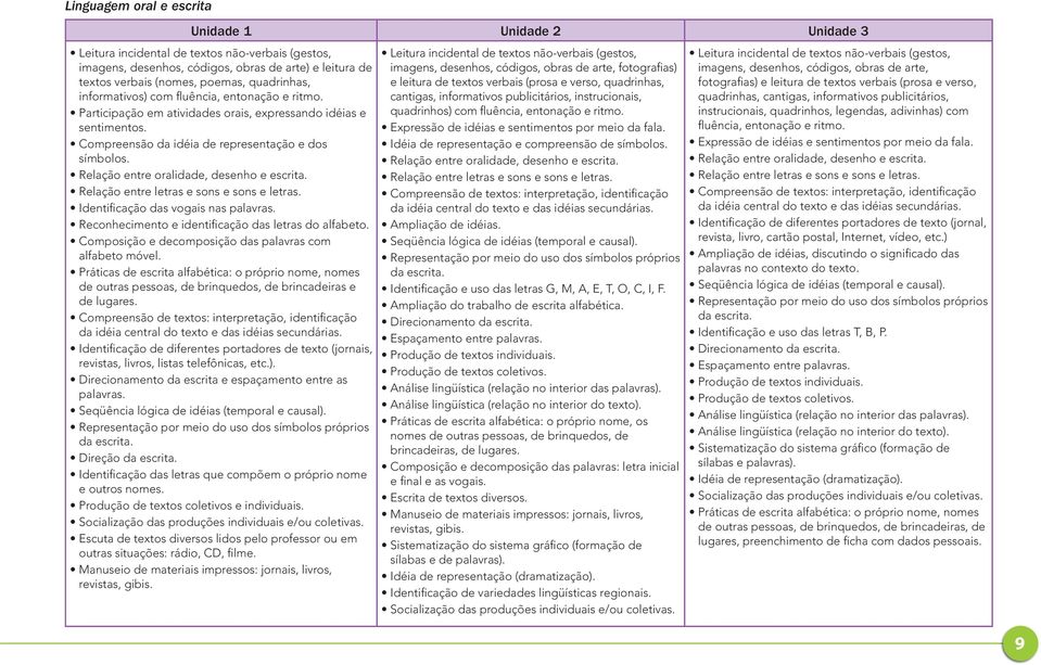 Relação entre oralidade, desenho e escrita. Relação entre letras e sons e sons e letras. Identificação das vogais nas palavras. Reconhecimento e identificação das letras do alfabeto.