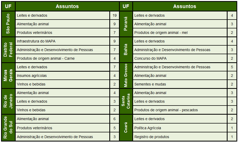 No quadro abaixo encontram-se relacionados os 10 estados que receberam o maior