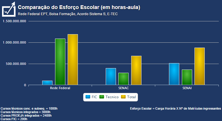 Rede Federal de Educação Profissional, Científica e Tecnológica Maior rede ofertante de