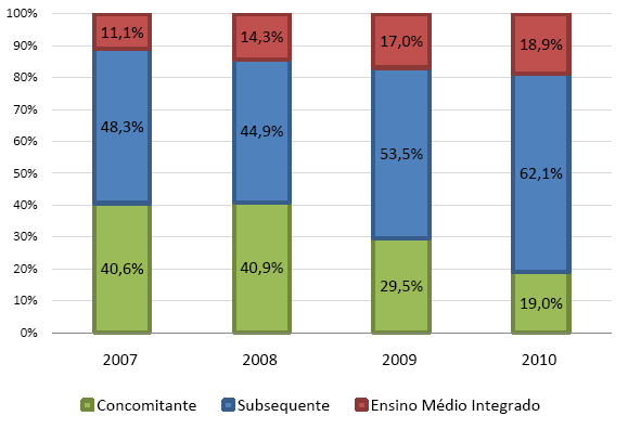 e Emprego Distribuição do número de matrículas na Educação