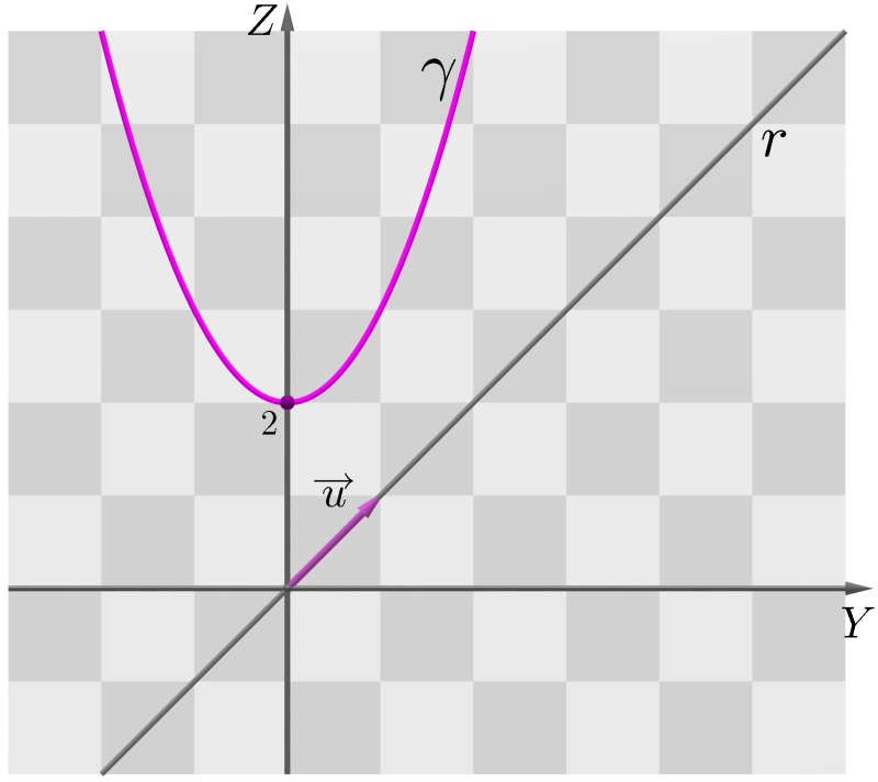 Geometria Analítica II - Aula 9 0 Exemplo 9 Determine a equação cartesiana e uma equação paramétrica da superfície de revolução S obtida z = y + y = z girando a curva γ :, em torno do eixo r : x = 0