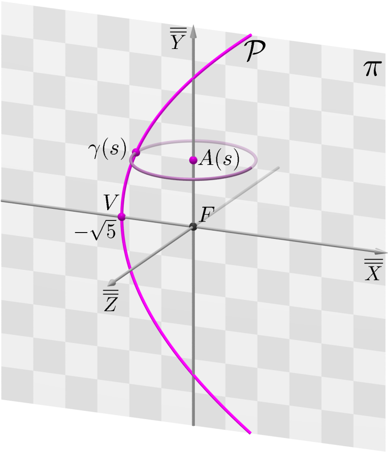 Geometria Analítica II - Aula 9 6 uma translação e uma rotação dos eixos coordenados para obter um novo sistema de eixos ortogonais O X Y Z, no qual O = F e os semi-eixos positivos O X, O Y, O Z têm