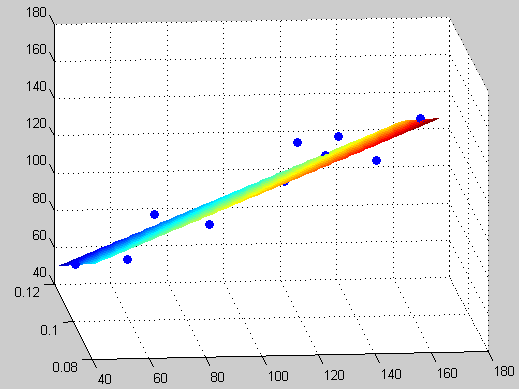 Método dos Mínimos Quadrados 61 Exemplo Calcular a regressão para o seguinte conjunto de dados Solução do sistema 148,52 β = 0,6136