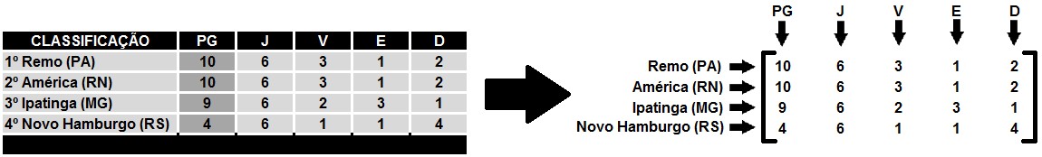 MATRIZES Muitas vezes, para designar com clareza certas situações, é necessário formar um grupo ordenado de números que se apresentem dispostos em linhas e colunas numa tabela.