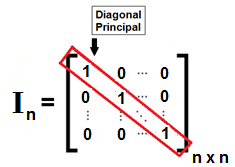 3.6. Matriz Diagonal é toda matriz quadrada de ordem em que todos os elementos acima e abaixo da diagonal principal são nulos, ou seja, é toda matriz de elementos sempre que.