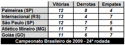 10) Veja parte da tabela de classificação da série A do campeonato brasileiro de futebol: Para obter a pontuação dos times, são atribuídos pontos para vitorias, para empates e para derrotas.