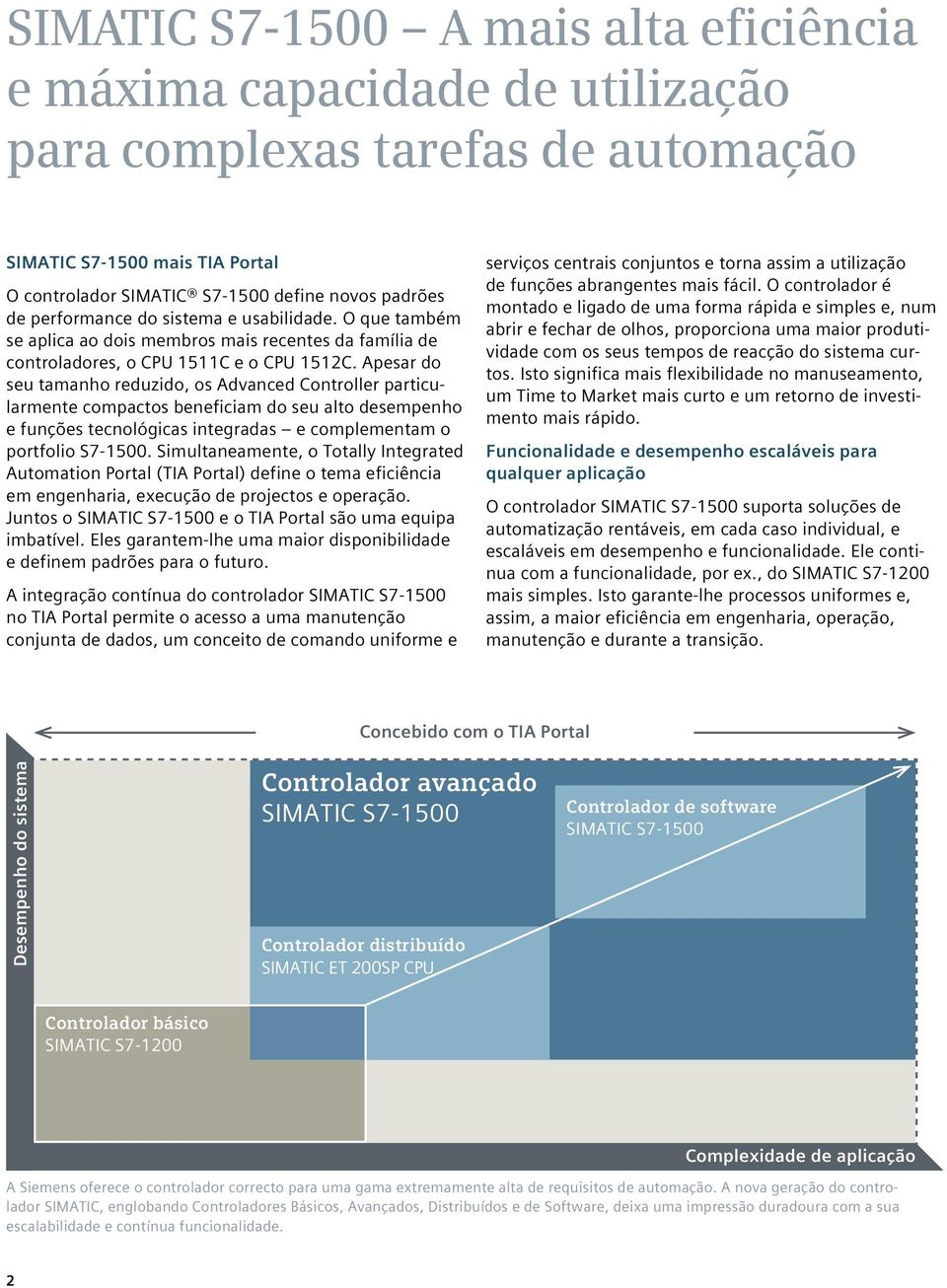 Apesar do seu tamanho reduzido, os Advanced Controller particularmente compactos beneficiam do seu alto desempenho e funções tecnológicas integradas e complementam o portfolio S7-1500.