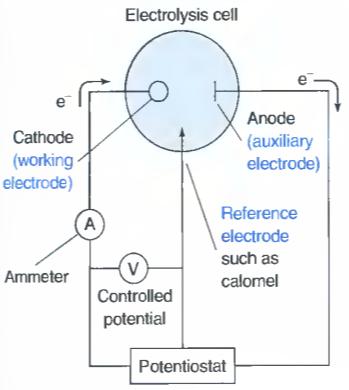 eletrólise permite que a tensão entre ET e o CE varie continuamente.