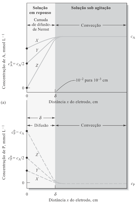 Voltamograma Analito (A) Produto (P) = 0 Eletrólito de suporte (p. ex.