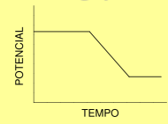 Voltametria de onda quadrada Como o sinal medido é a diferença das correntes, gera-se mais sinal (mais sensível) dada a oxidação do produto que acabou de ser reduzido na superfície do eletrodo.