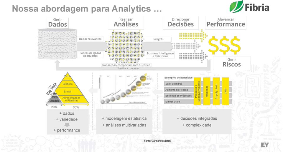 e Planilhas Aumento de Receita Eficiência de Processos Market share 20% 80% + dados + variedade +