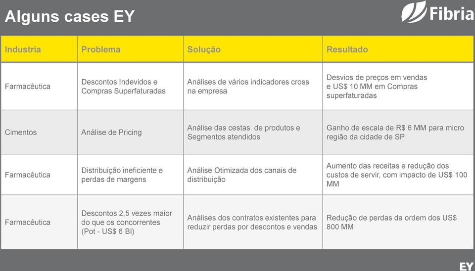 Farmacêutica Distribuição ineficiente e perdas de margens Análise Otimizada dos canais de distribuição Aumento das receitas e redução dos custos de servir, com impacto de US$ 100 MM