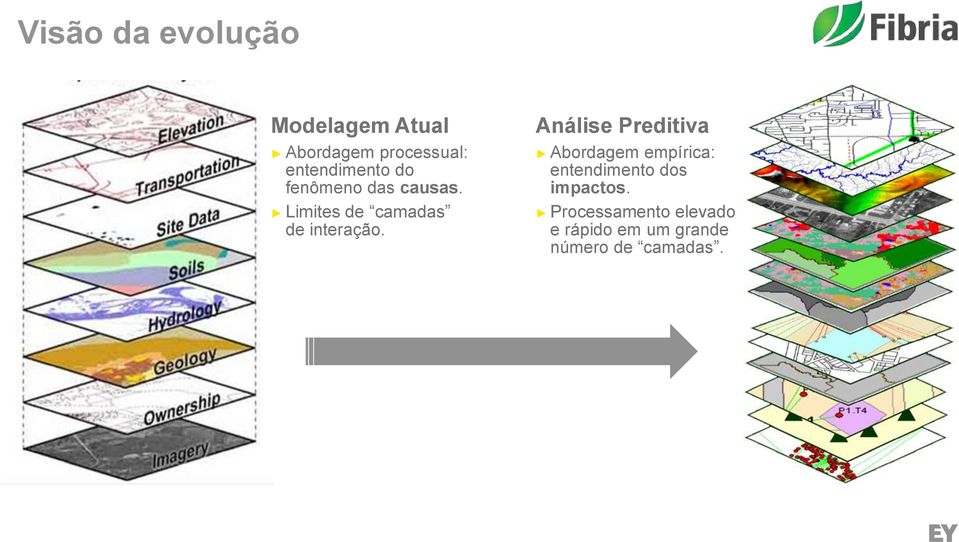 Limites de camadas de interação.