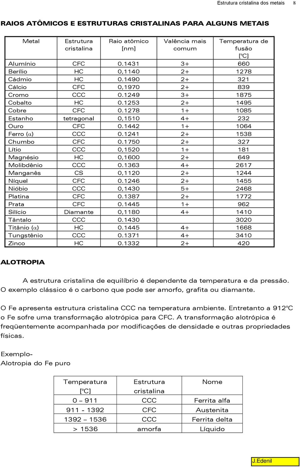 1278 1+ 1085 Estanho tetragonal 0,1510 4+ 232 Ouro CFC 0.1442 1+ 1064 Ferro (α) CCC 0.1241 2+ 1538 Chumbo CFC 0.1750 2+ 327 Lítio CCC 0,1520 1+ 181 Magnésio HC 0,1600 2+ 649 Molibdênio CCC 0.