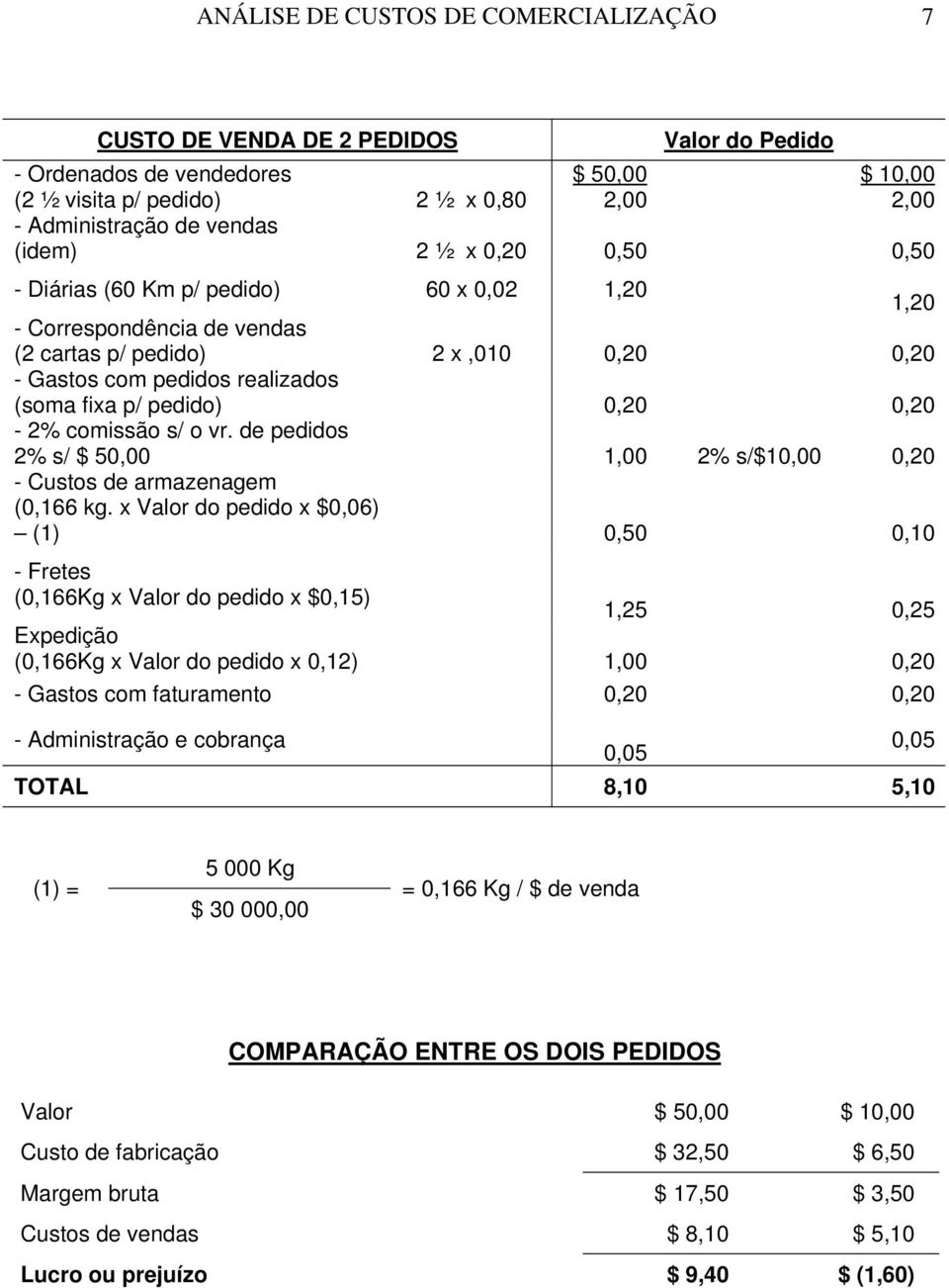 0,20 0,20-2% comissão s/ o vr. de pedidos 2% s/ $ 50,00 1,00 2% s/$10,00 0,20 - Custos de armazenagem (0,166 kg.