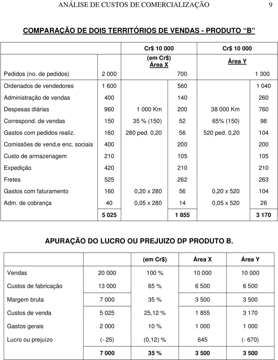 de vendas 150 35 % (150) 52 65% (150) 98 Gastos com pedidos realiz. 160 280 ped. 0,20 56 520 ped. 0,20 104 Comissões de vend.e enc.