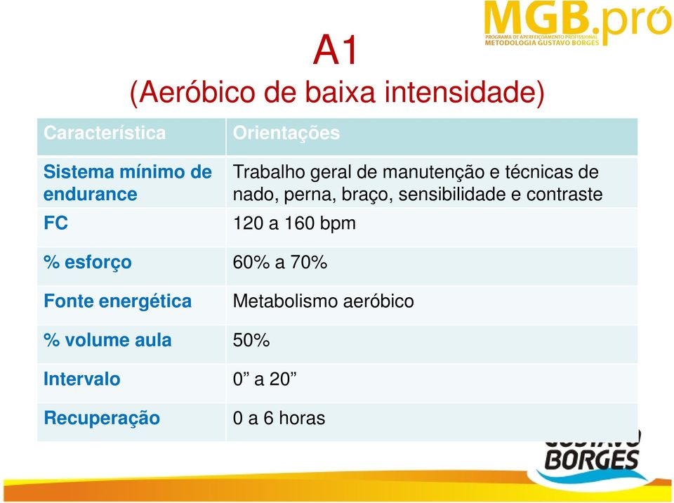 sensibilidade e contraste 120 a 160 bpm % esforço 60% a 70% Fonte energética