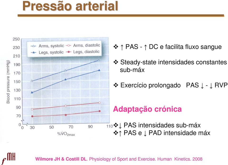 sub-máx Exercício prolongado PAS - RVP Adaptação