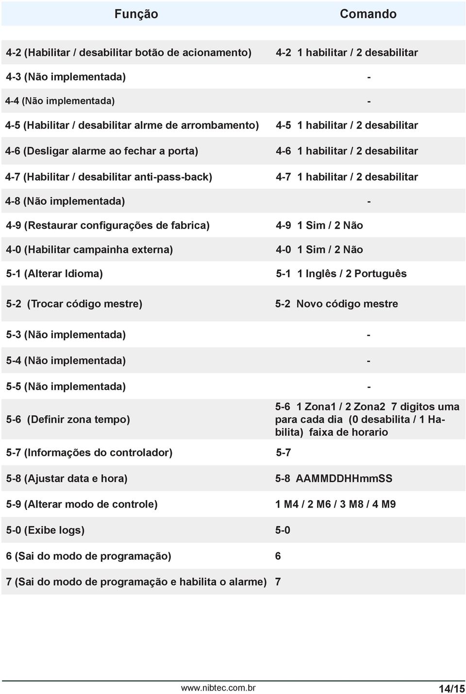 implementada) - 4-9 (Restaurar configurações de fabrica) 4-9 1 Sim / 2 Não 4-0 (Habilitar campainha externa) 4-0 1 Sim / 2 Não 5-1 (Alterar Idioma) 5-1 1 Inglês / 2 Português 5-2 (Trocar código