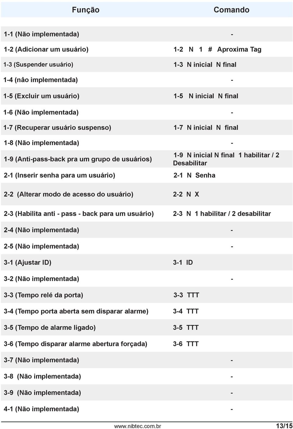 N Senha 1-9 N inicial N final 1 habilitar / 2 Desabilitar 2-2 (Alterar modo de acesso do usuário) 2-2 N X 2-3 (Habilita anti - pass - back para um usuário) 2-3 N 1 habilitar / 2 desabilitar 2-4 (Não