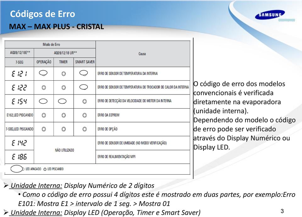 Unidade Interna: Display Numérico de 2 dígitos Como o código de erro possui 4 dígitos este é mostrado em duas partes, por