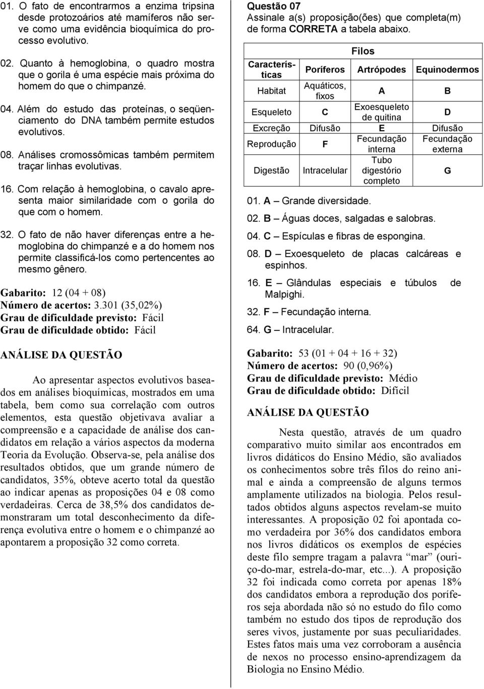 08. Análises cromossômicas também permitem traçar linhas evolutivas. 16. Com relação à hemoglobina, o cavalo apresenta maior similaridade com o gorila do que com o homem. 32.