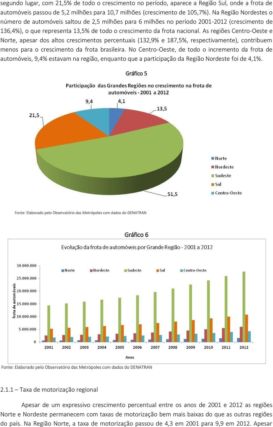 As regiões Centro-Oeste e Norte, apesar dos altos crescimentos percentuais (132,9% e 187,5%, respectivamente), contribuem menos para o crescimento da frota brasileira.