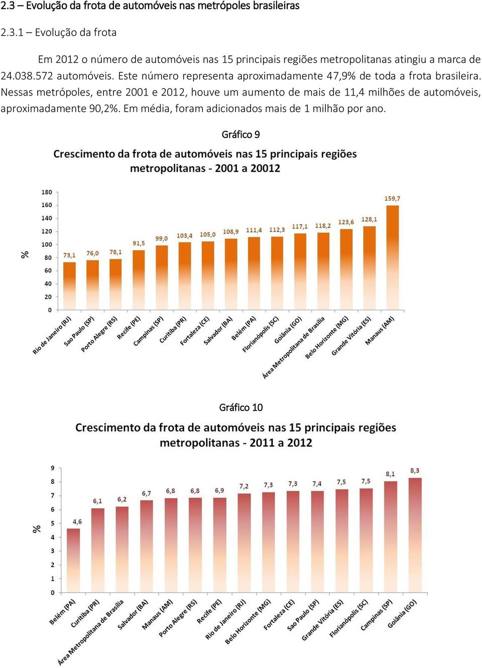 Este número representa aproximadamente 47,9% de toda a frota brasileira.