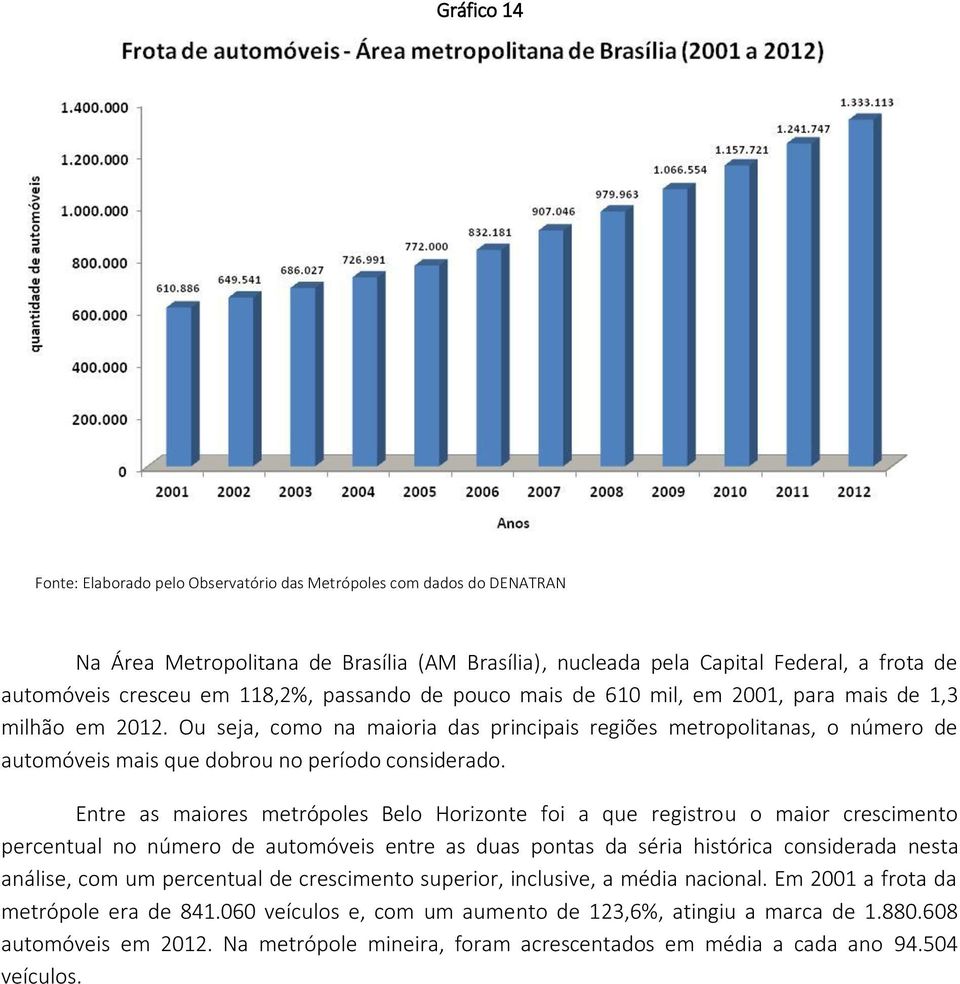 Entre as maiores metrópoles Belo Horizonte foi a que registrou o maior crescimento percentual no número de automóveis entre as duas pontas da séria histórica considerada nesta análise, com um