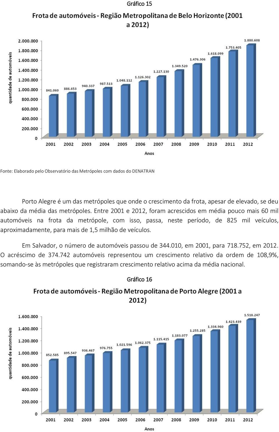 aproximadamente, para mais de 1,5 milhão de veículos. Em Salvador, o número de automóveis passou de 344.010, em 2001, para 718.752, em 2012.