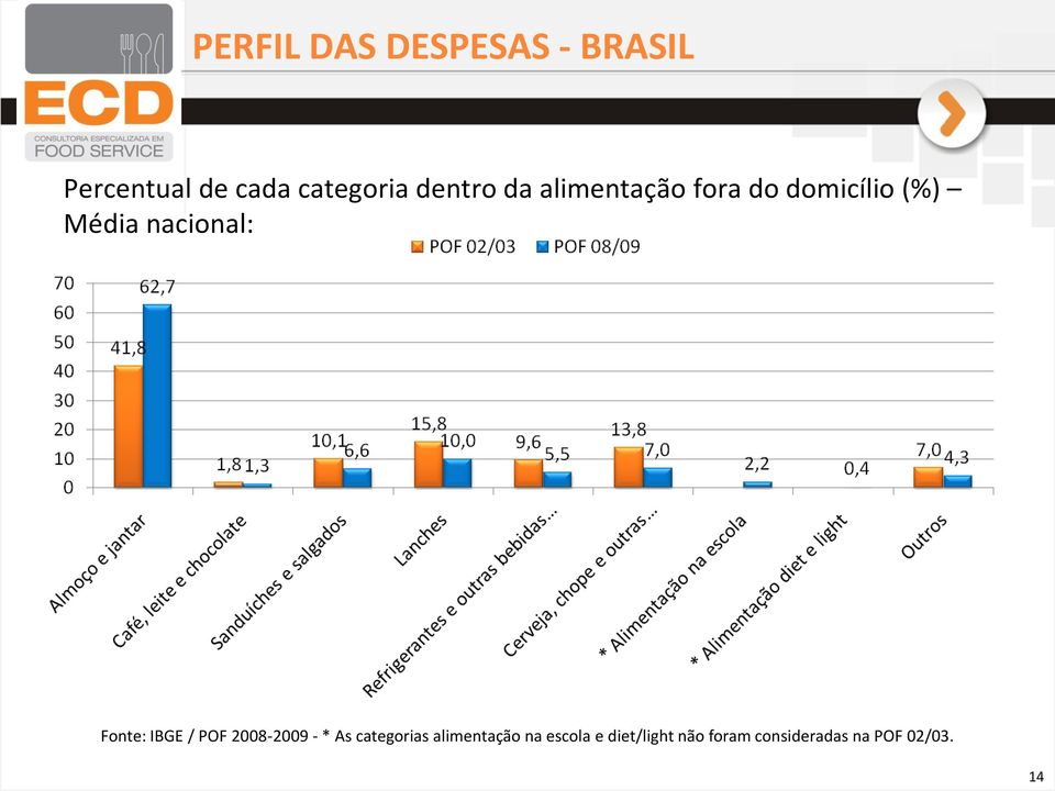 Fonte: IBGE / POF 2008-2009 - * As categorias alimentação