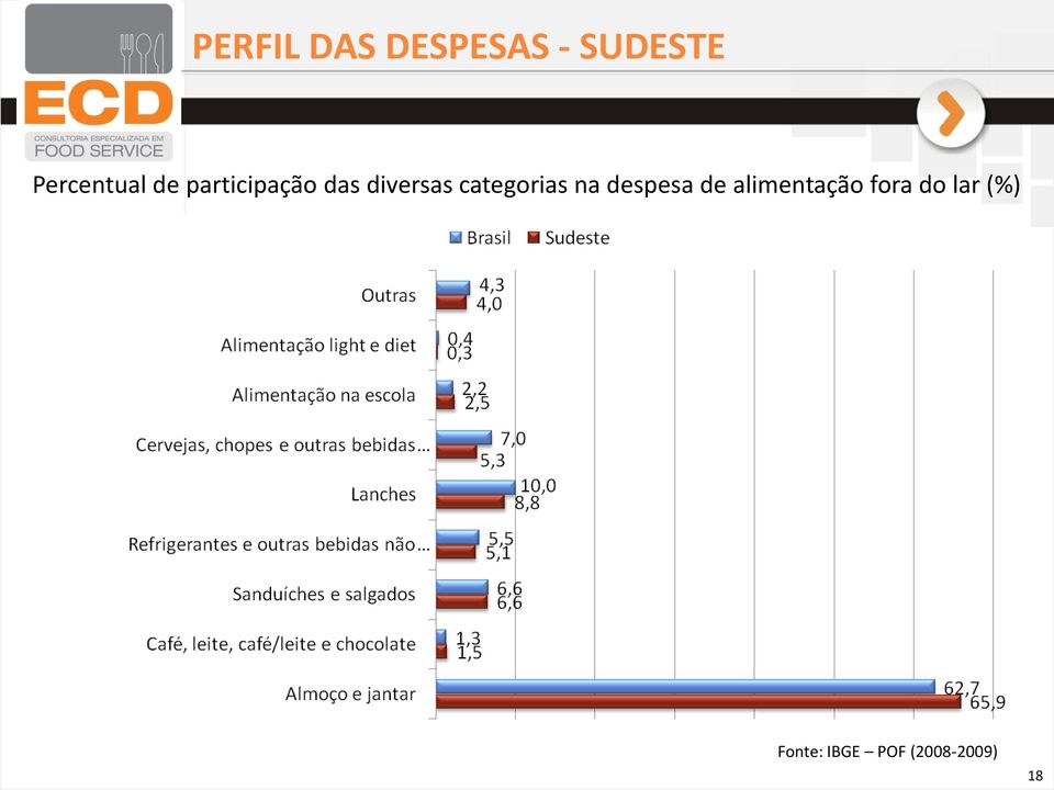 diversas categorias na despesa de