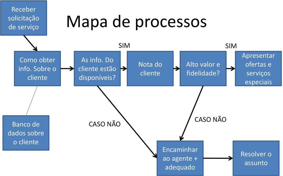 SIM Nota do cliente Alto valor e fidelidade?