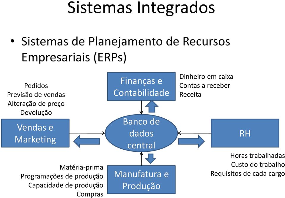 Capacidade de produção Compras Finanças e Contabilidade Banco de dados central Manufatura e