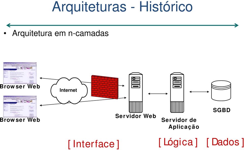 Web Servidor Web Servidor de Aplicação