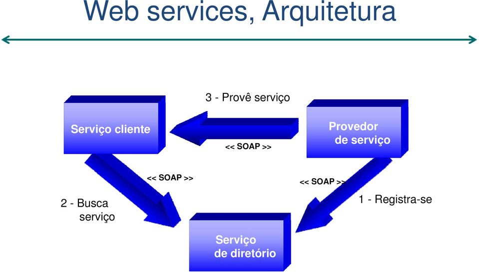 Provedor de serviço 2 - Busca serviço <<