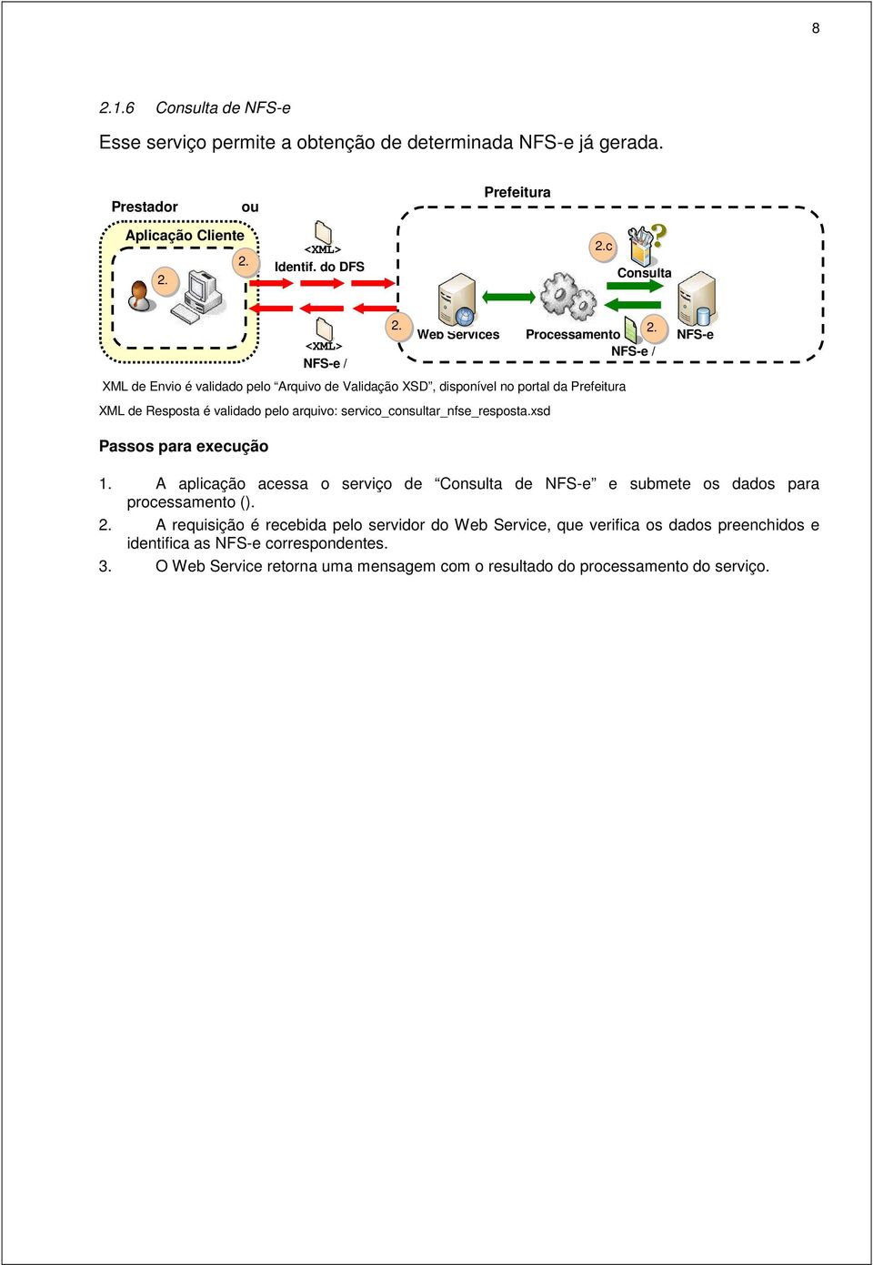 Consulta <XML> NFS-e / XML de Envio é validado pelo Arquivo de Validação XSD, disponível no portal da Prefeitura XML de Resposta é validado pelo arquivo: