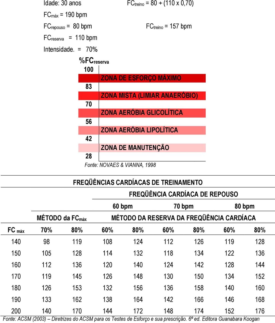 NOVAES & VIANNA, 1998 FREQÜÊNCIAS CARDÍACAS DE TREINAMENTO FREQÜÊNCIA CARDÍACA DE REPOUSO 60 bpm 70 bpm 80 bpm MÉTODO DA RESERVA DA FREQÜÊNCIA CARDÍACA FC máx 70% 80% 60% 80% 60% 80% 60% 80% 140 98