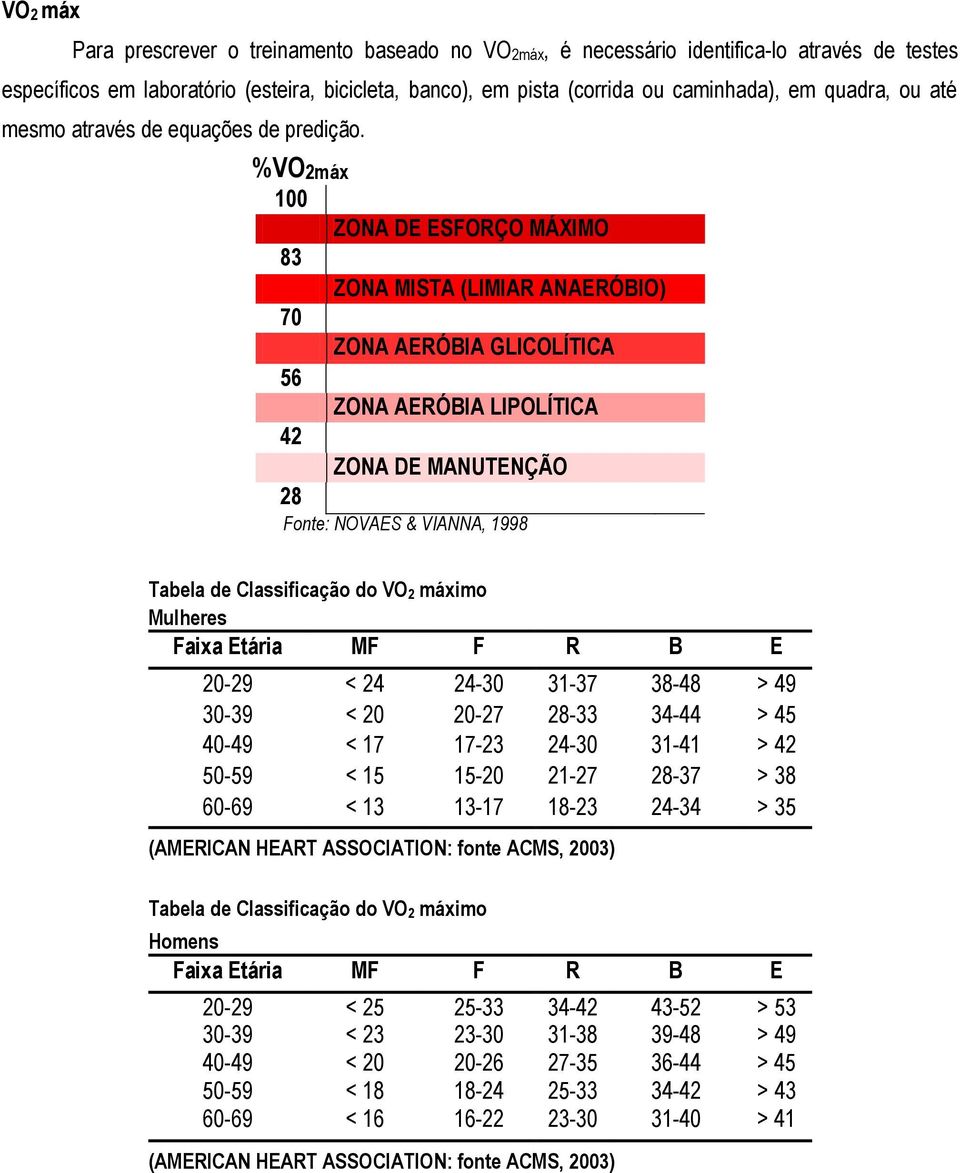 %VO2máx 100 ZONA DE ESFORÇO MÁXIMO 83 ZONA MISTA (LIMIAR ANAERÓBIO) 70 ZONA AERÓBIA GLICOLÍTICA 56 ZONA AERÓBIA LIPOLÍTICA 42 ZONA DE MANUTENÇÃO 28 Fonte: NOVAES & VIANNA, 1998 Tabela de