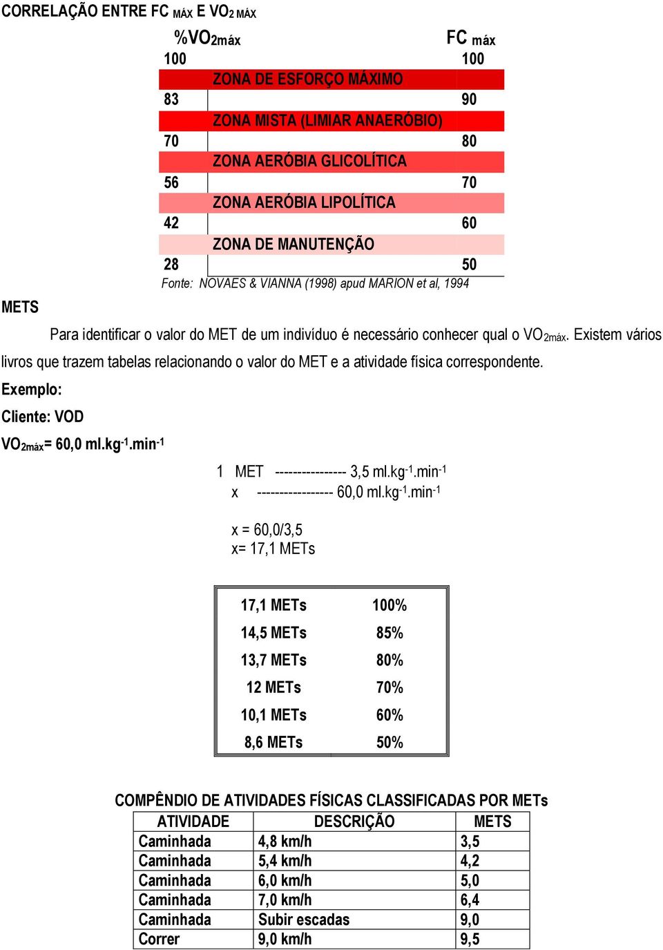 Existem vários livros que trazem tabelas relacionando o valor do MET e a atividade física correspondente. Exemplo: Cliente: VOD VO2máx= 60,0 ml.kg -1.min -1 1 MET ---------------- 3,5 ml.kg -1.min -1 x ----------------- 60,0 ml.