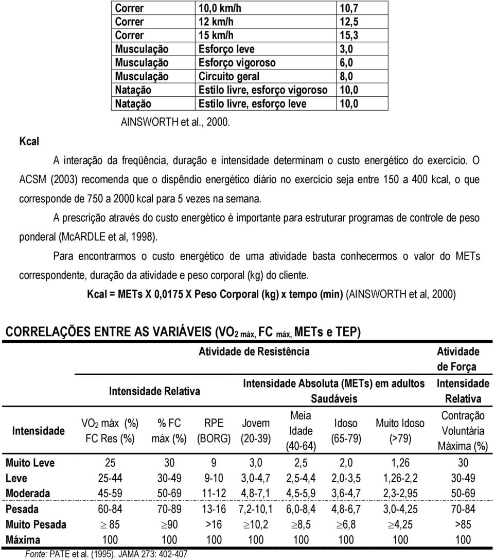 O ACSM (2003) recomenda que o dispêndio energético diário no exercício seja entre 150 a 400 kcal, o que corresponde de 750 a 2000 kcal para 5 vezes na semana.