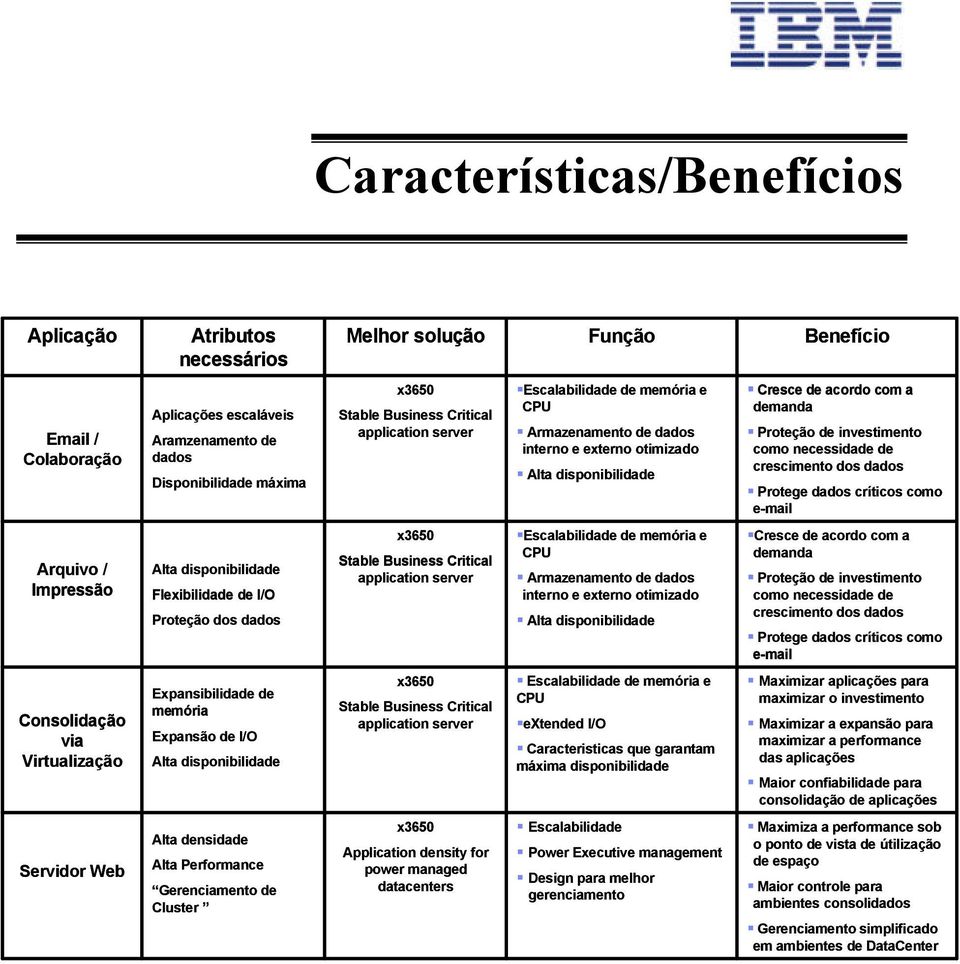 como necessidade de crescimento dos dados Protege dados críticos como e-mail Arquivo / Impressão Alta disponibilidade Flexibilidade de I/O Proteção dos dados x3650 Stable  como necessidade de
