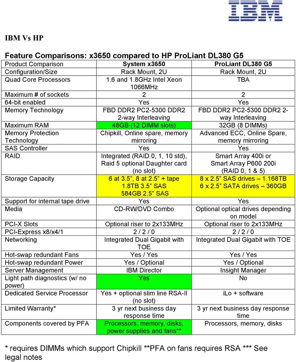 DIMM slots) 32GB (8 DIMMs) Memory Protection Technology Chipkill, Online spare, memory mirroring Advanced ECC, Online Spare, memory mirroring SAS Controller Yes Yes RAID Integrated (RAID 0, 1, 10